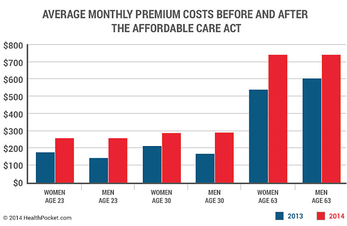 Chart comparing average monthly premium costs before and after the Affordable Care Act.