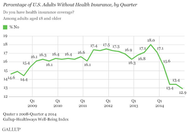 Graph showing the percentage of U.S. adults without health insurance by quarter from 2008 to 2015.